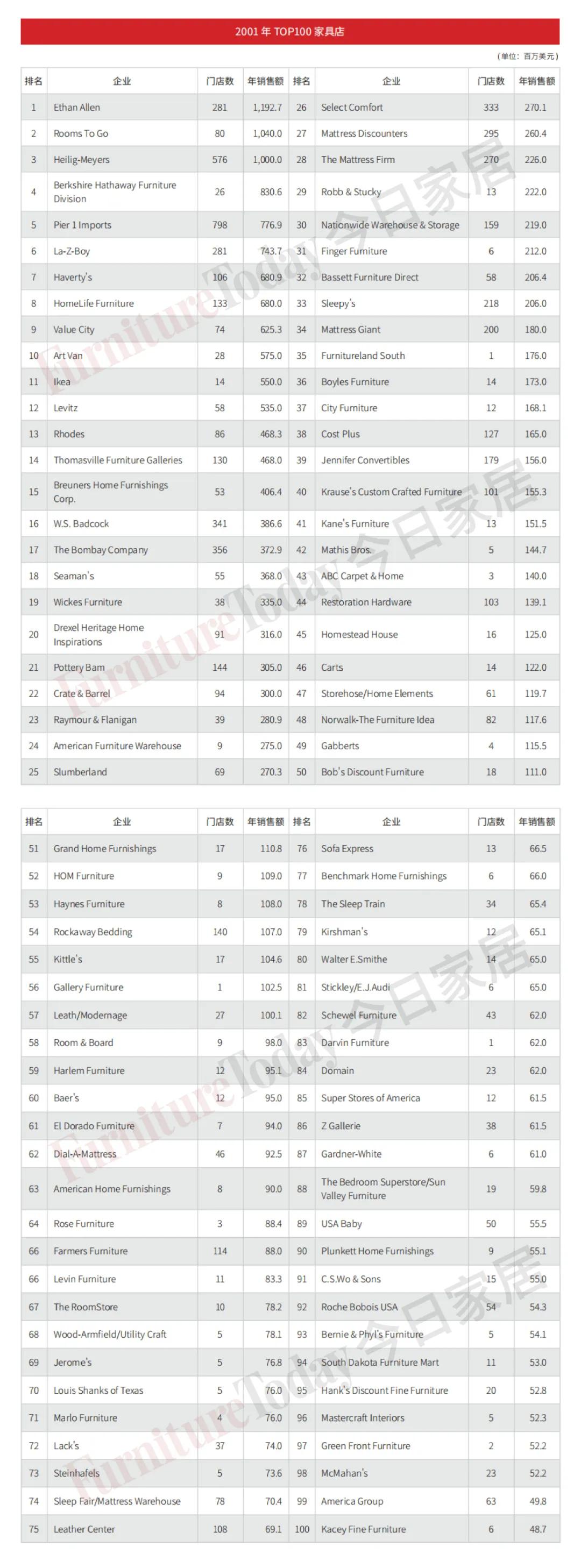 美国家具零售商排行榜前十名,美国最出名的家具店
