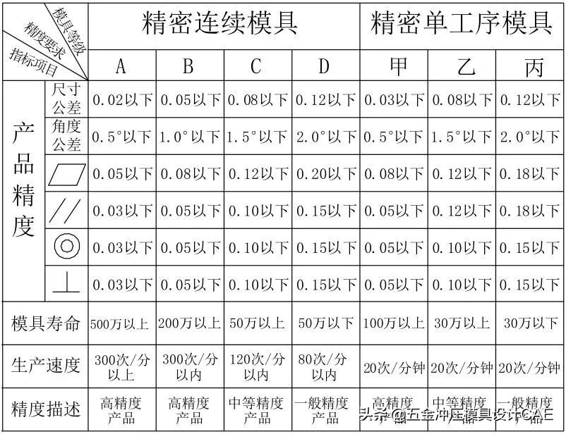 冲压模具自动化控制流程,冲压模具制作流程