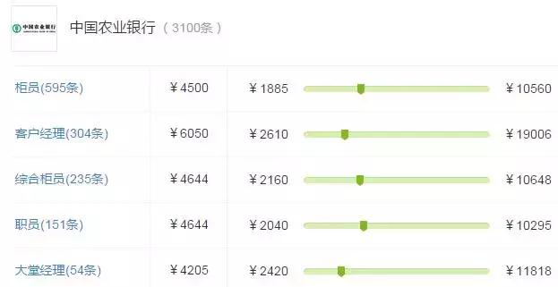农商行技术岗和柜员岗哪个工资高,各个股份制银行柜员待遇