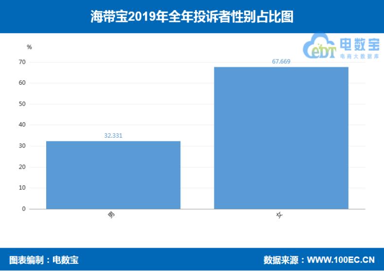 「年度曝光」海带宝2019年度消费评级数据出炉获4次“谨慎下单”
