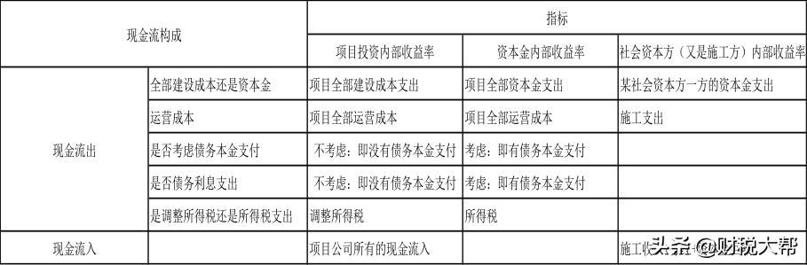 ppp项目社会资本哪年开始收益,Ppp项目资本金收益率来源