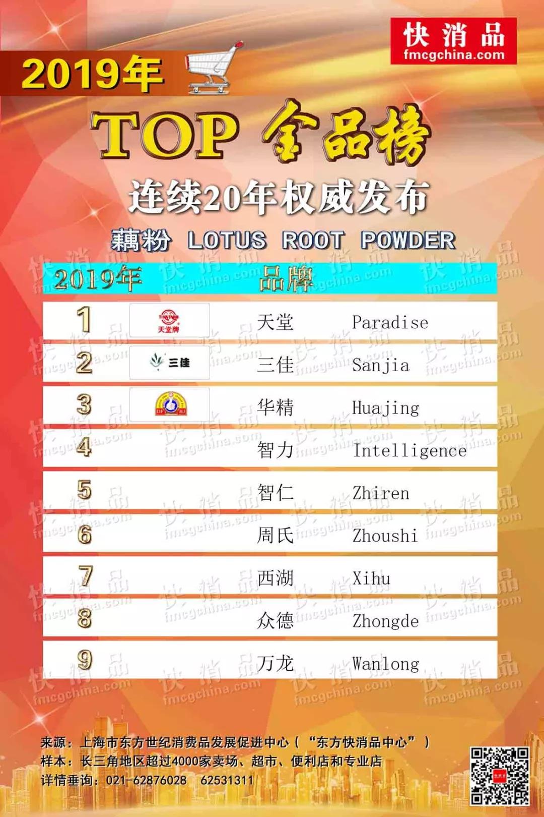 2020首季线上top金品榜,食品类排名榜