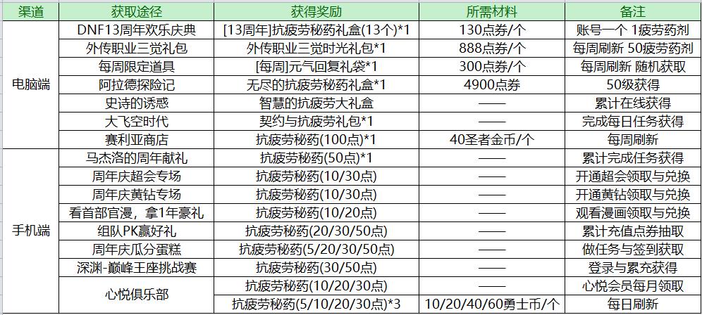 dnf打造一个10000名望要多少钱,dnf回归堆名望