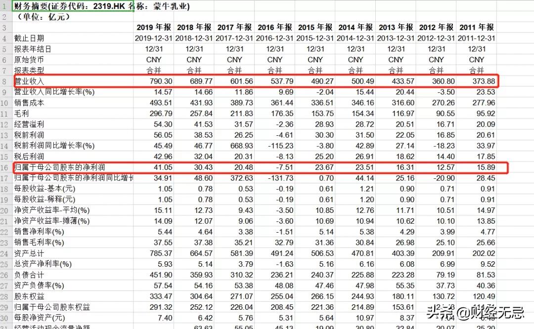 伊利靠什么领先蒙牛200亿,连续六年全国销量领先