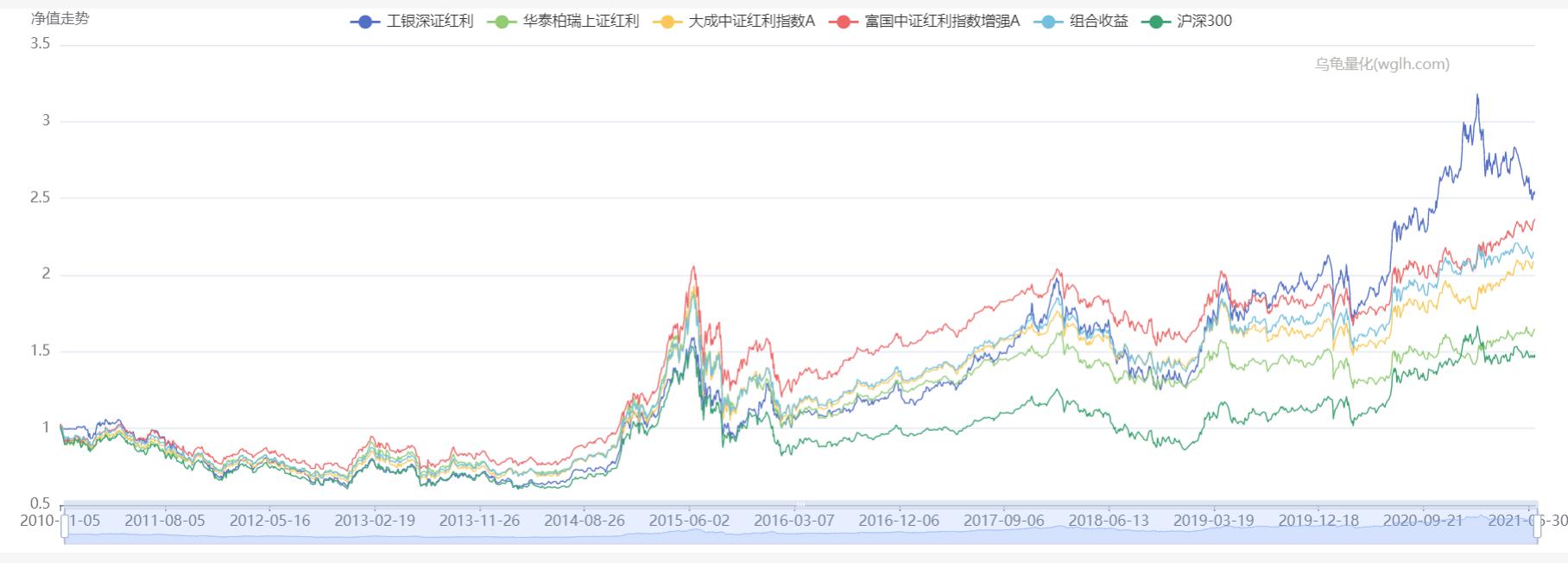 深证红利和基本面60选哪个,深证红利与深证100