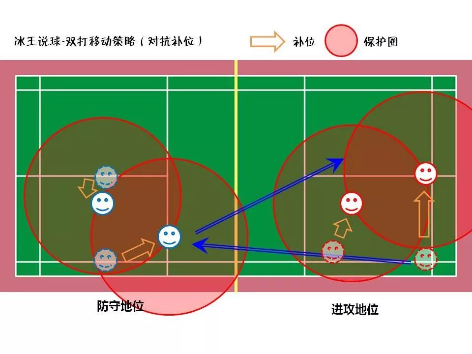 羽毛球双打跑位（站位）的核心在于移动连接