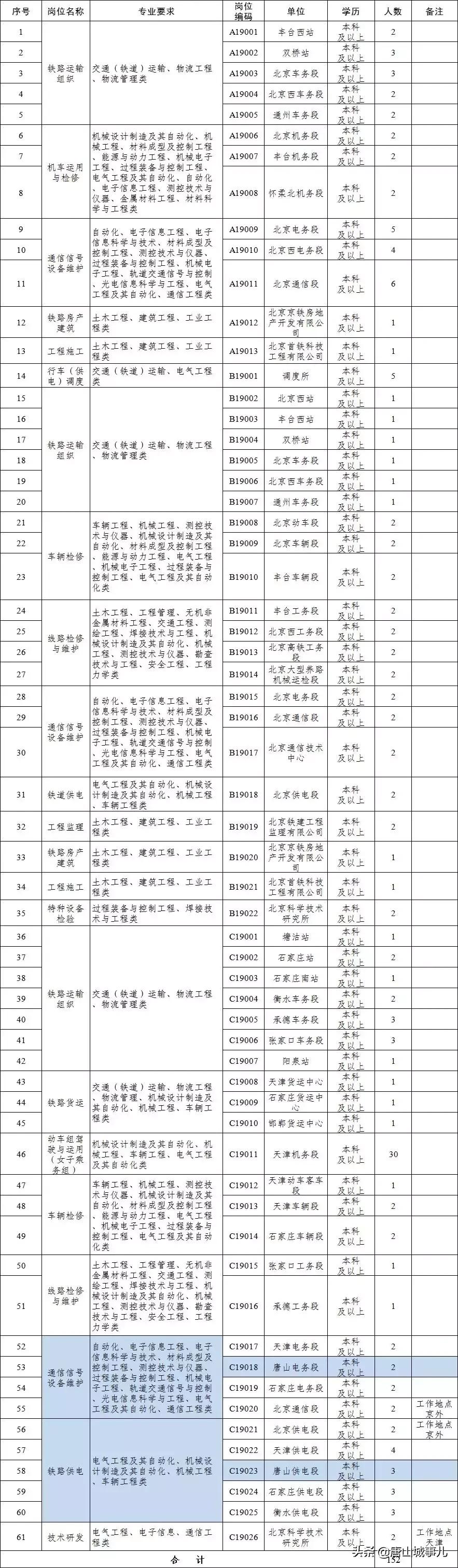 北京铁路局招聘事业单位,北京铁路局2023招聘还要大专生吗