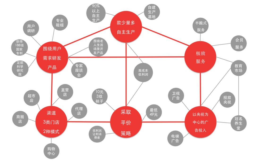 足力健公司市场细分,足力健目标市场