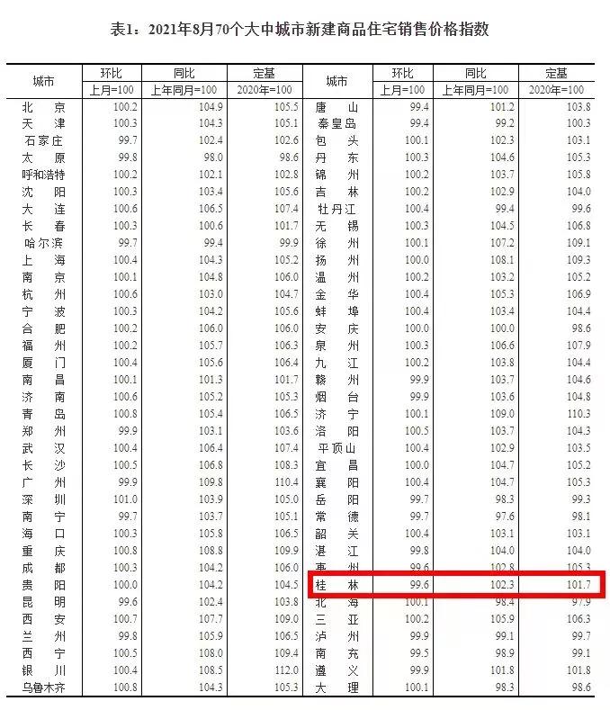 桂林房价下跌最惨名单,桂林房价下跌最快城市名单