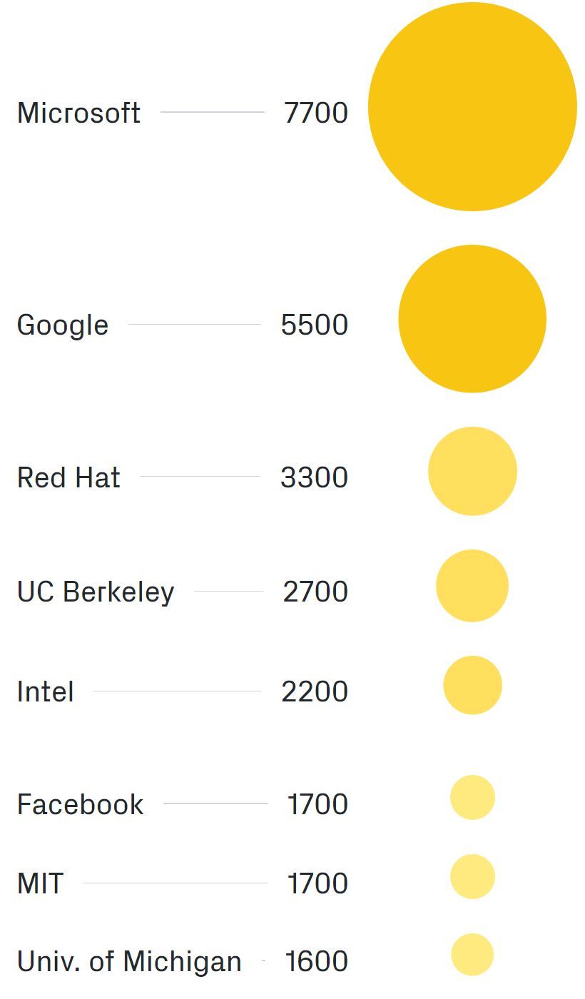 github热门开源项目,github热门开源数据报表