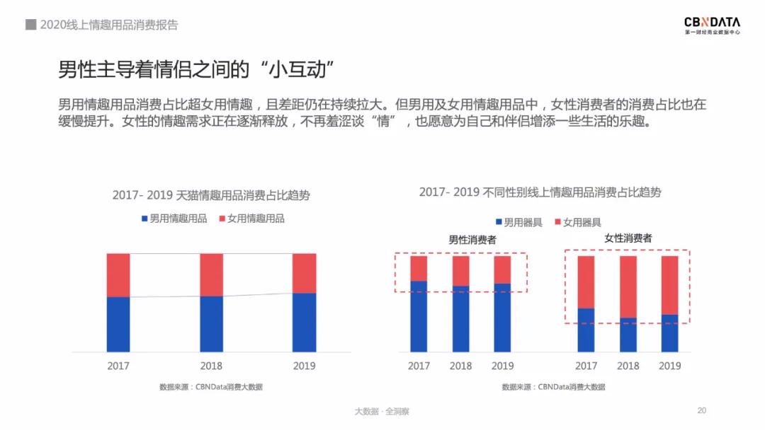 2020情趣用品消费报告:74%用户通过网上购买,女性市场潜力巨大