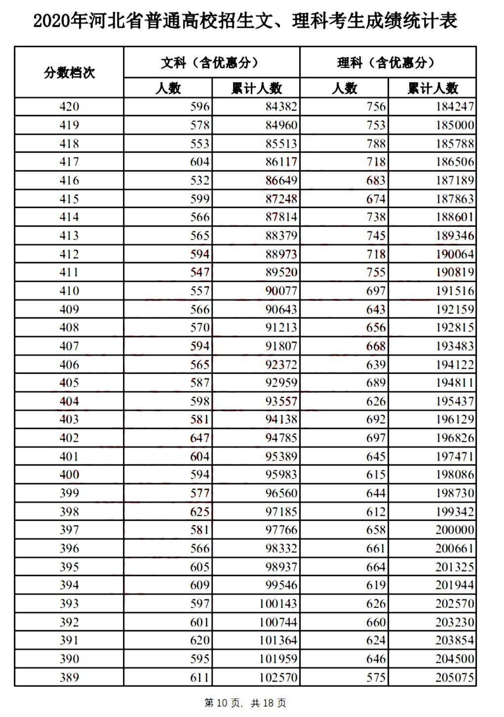 2020年河北省专科和本科的分数线,河北地区综合高考录取分数线模拟