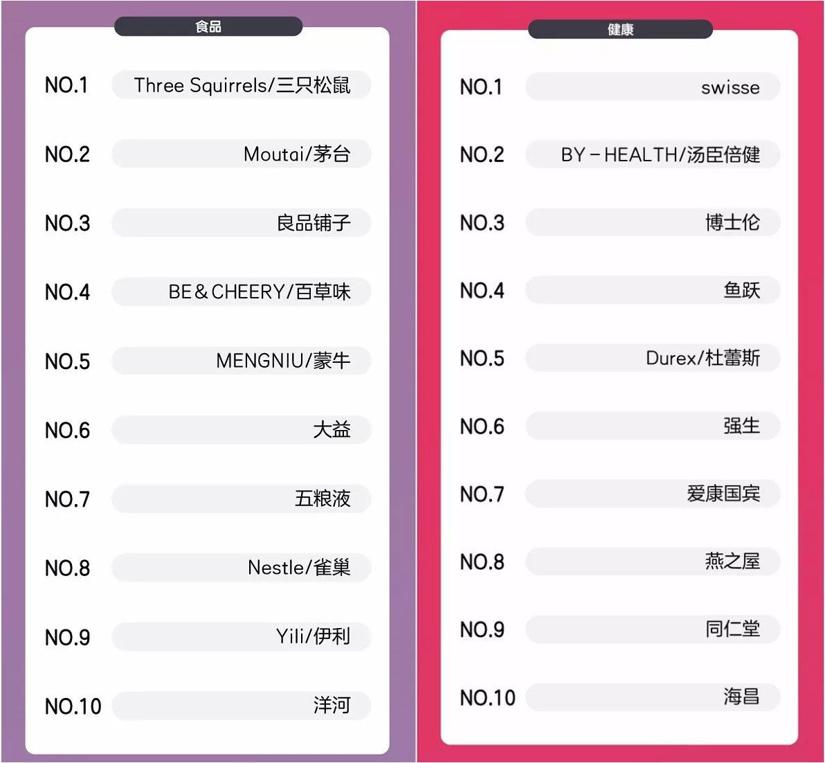 2020天猫双十一分品类销售排行榜,天猫双十一单品销售额排名