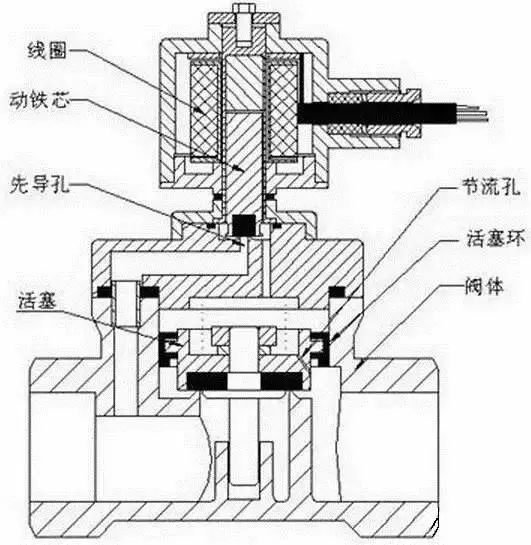 cng加气机电磁阀的工作原理是什么,24v二位二通电磁阀工作原理视频