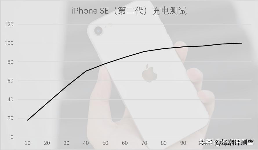 iphonese升级ios15续航怎么样,iphonese深度评测手机性价比