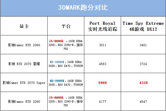 性价比rtx2080ti,rtx2080super哪个比较好