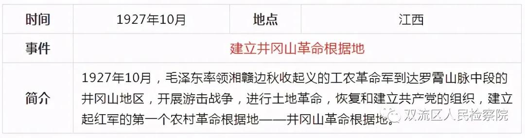 中国*产党共***党**史简表