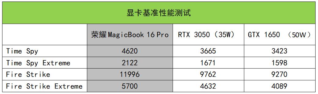 荣耀magicbook16锐龙版评测,荣耀magicbook16锐龙电竞版测评