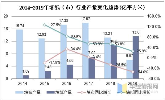 未来墙布市场,家居家装市场迅速回暖