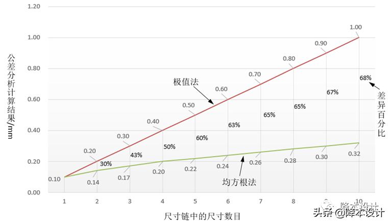 公差分析的三种方法,公差分析概念简介