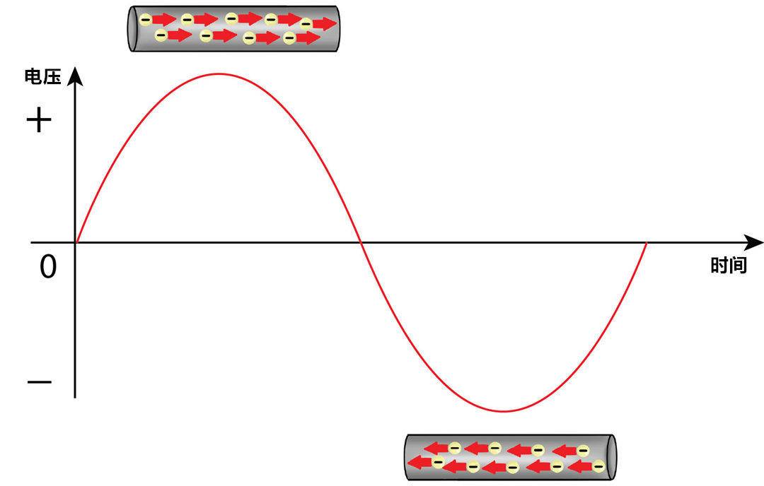电线中的电流是电子在流动吗,电流走电线表面