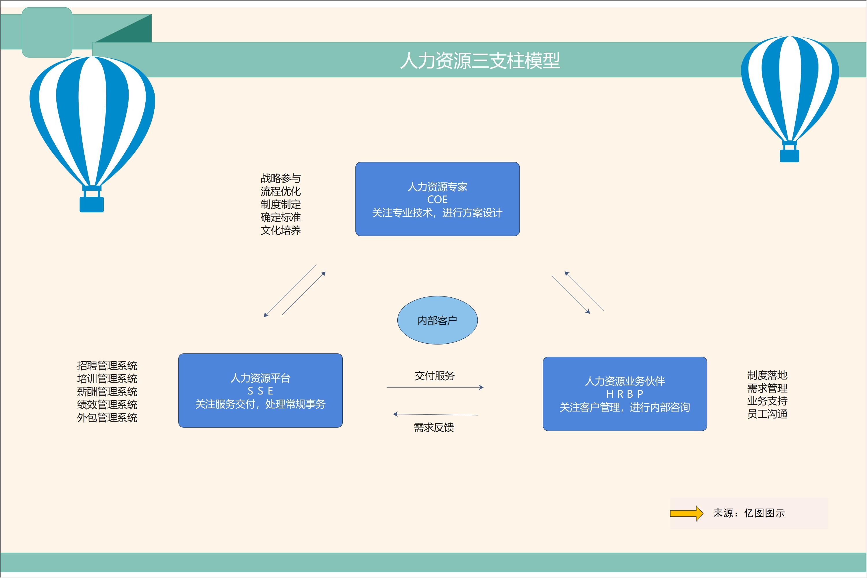 三支柱模型的内容与关注点,人力资源三大支柱模型和六大模块