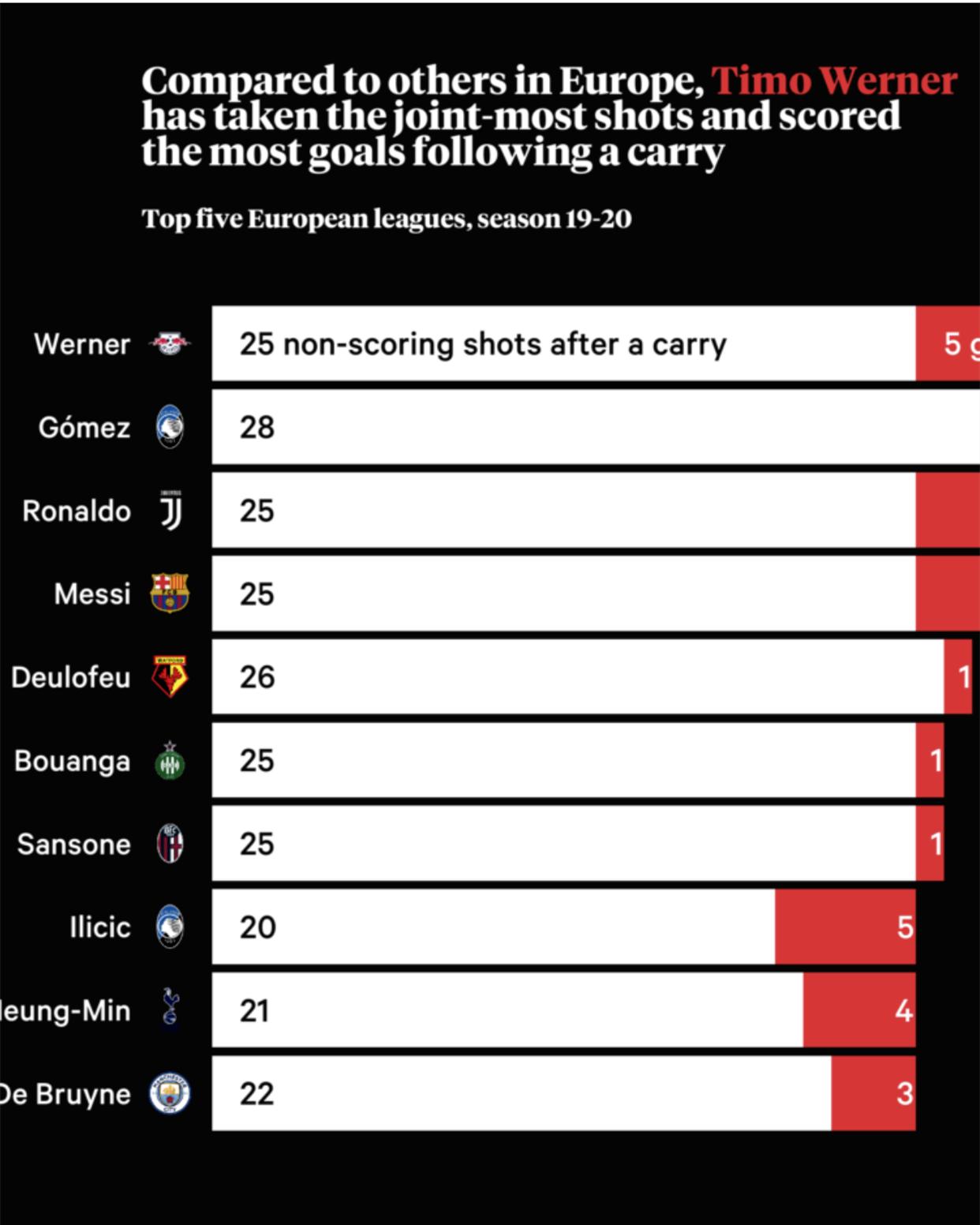 不越位的球员不是好前锋?凭什么说维尔纳是世界顶级前锋?
