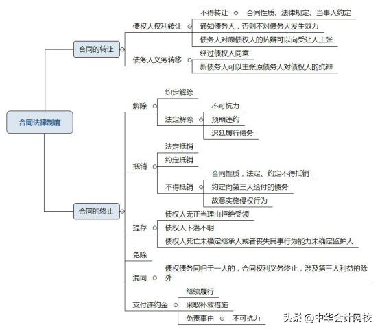 一分钟看懂经济法基础高频讲解,中级经济法知识导图