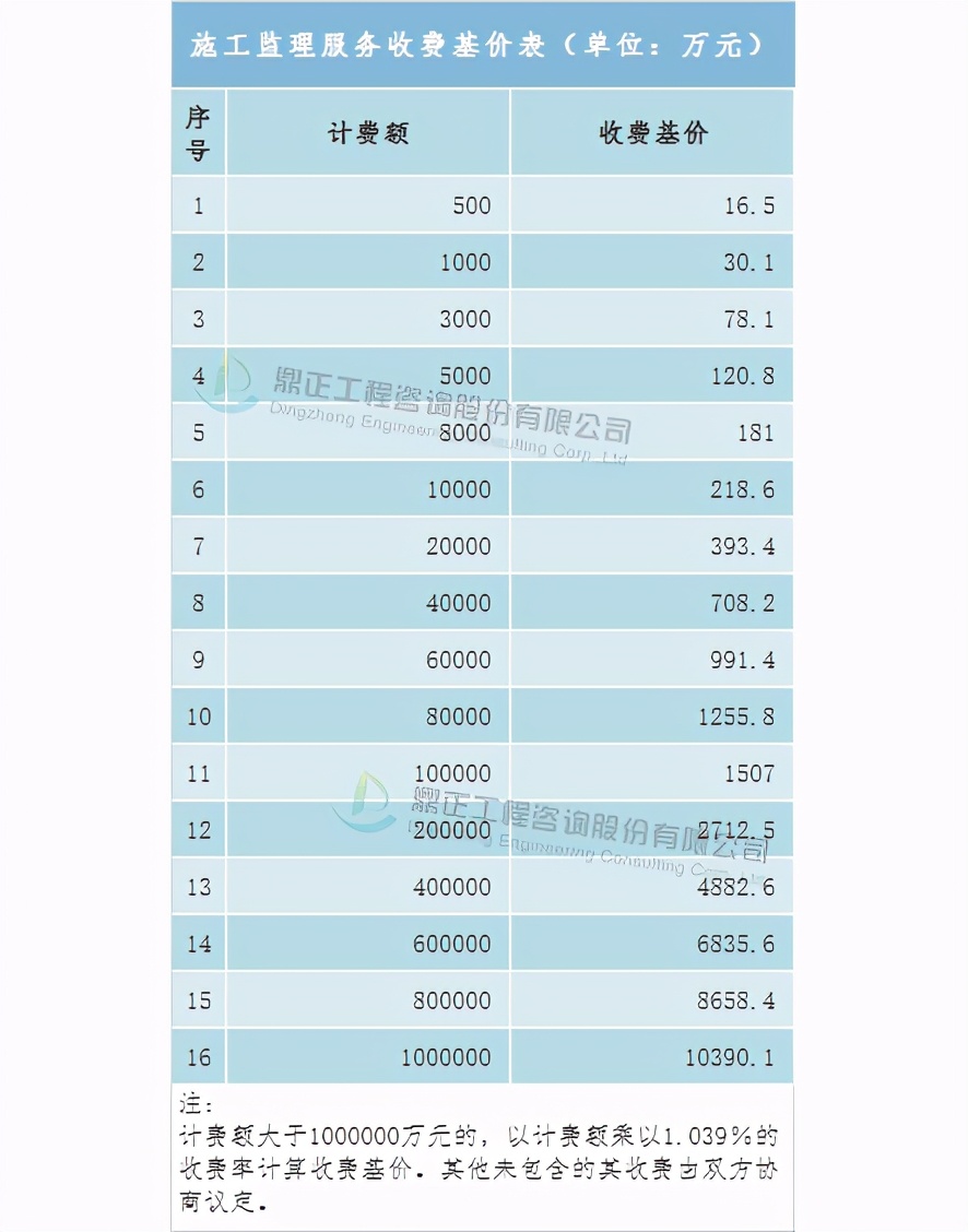 全过程工程咨询服务费取费标准,广东工程造价咨询服务费累进计费