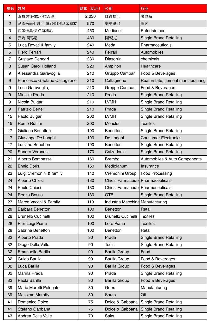 疫情中的百亿富豪,疫情中的意大利