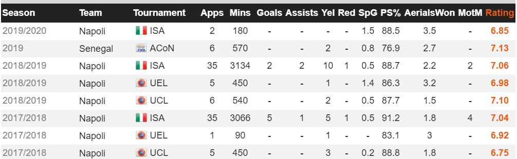 那不勒斯第一中卫库利巴利,那不勒斯后卫库利巴利