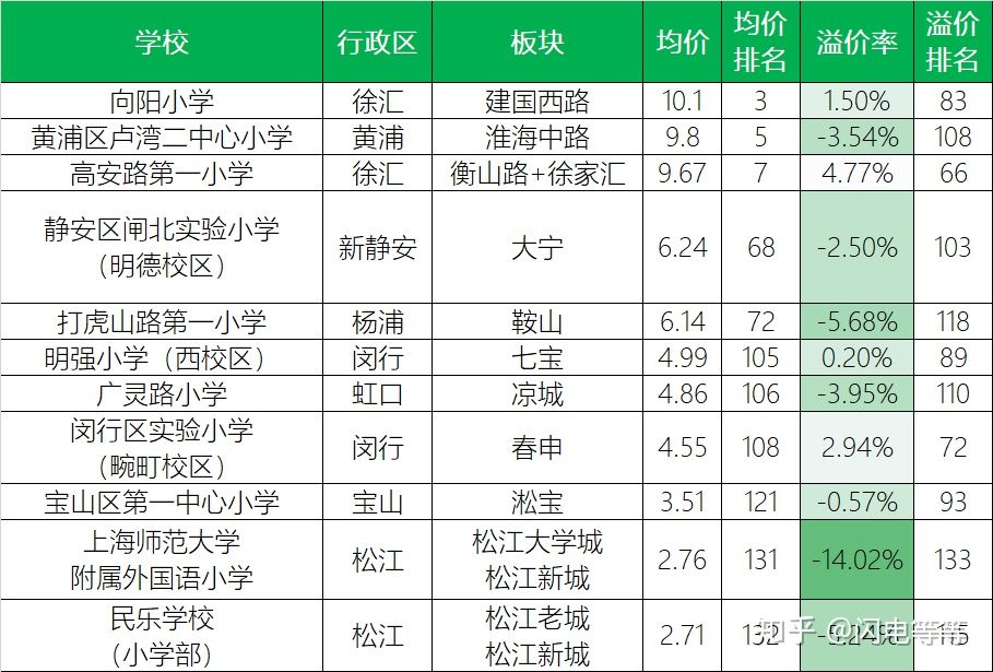 上海优质学区排名,上海一个学区值多少