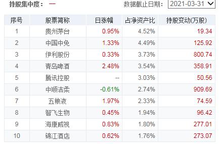 基金一季报,基金一季报公布时会不会已经调仓