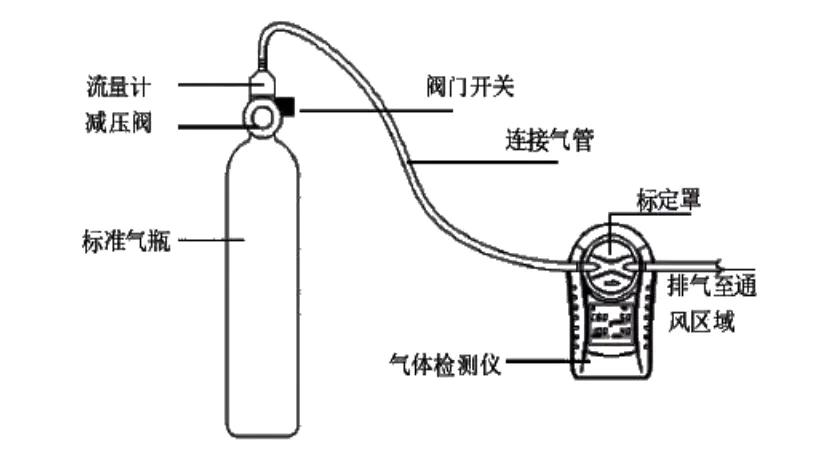 有限空间气体检测仪多长时间校准,气体检测仪应该多久做一次校准