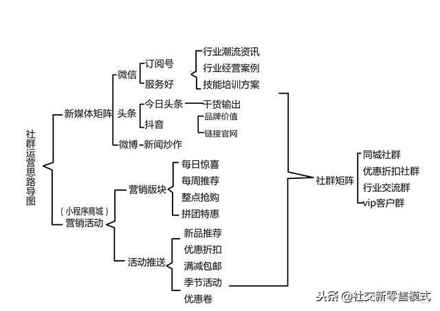 社交电商社群新模式,社区社群社交电商