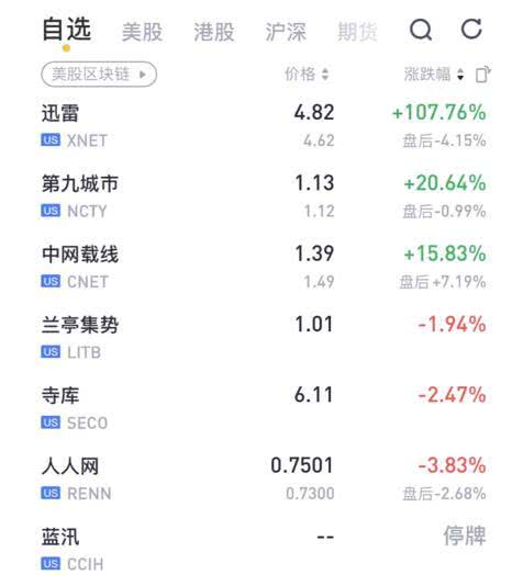 区块链一夜暴富,区块链概念持续走强