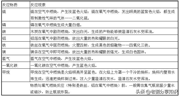 假期必刷题化学,初中化学必背100个实验