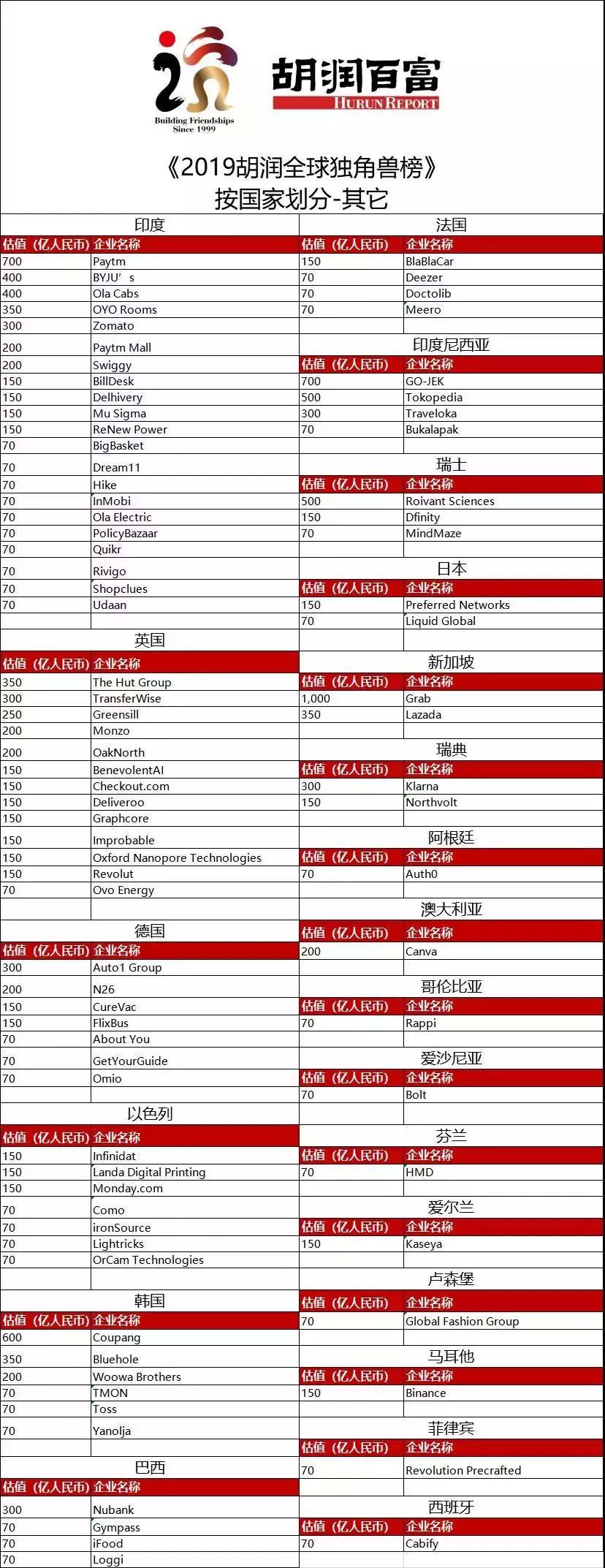 全球前十独角兽企业中国占五席,2019全球独角兽榜中国企业数量