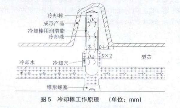 汽车冷却模具设计图,注塑模具冷却水路的设计