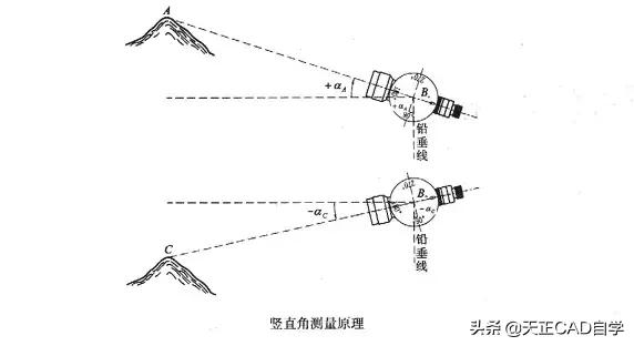 全站仪经纬仪水准仪使用方法总结,手把手教水准仪经纬仪最详细教程