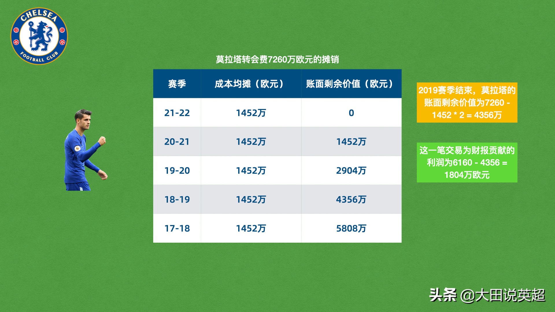 切尔西身价是现英超最贵吗,足球资本论切尔西