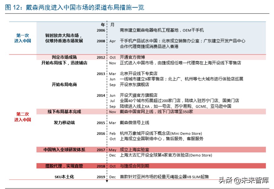 戴森家电发展方向,家电行业龙头企业有哪些