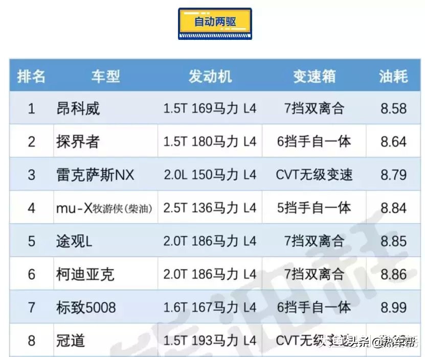 斯柯达柯米克小熊油耗,2018小熊油耗排行