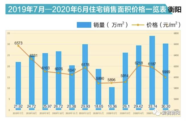 衡阳楼市9月销量排行榜,衡阳蒸湘区2022年商品房销量