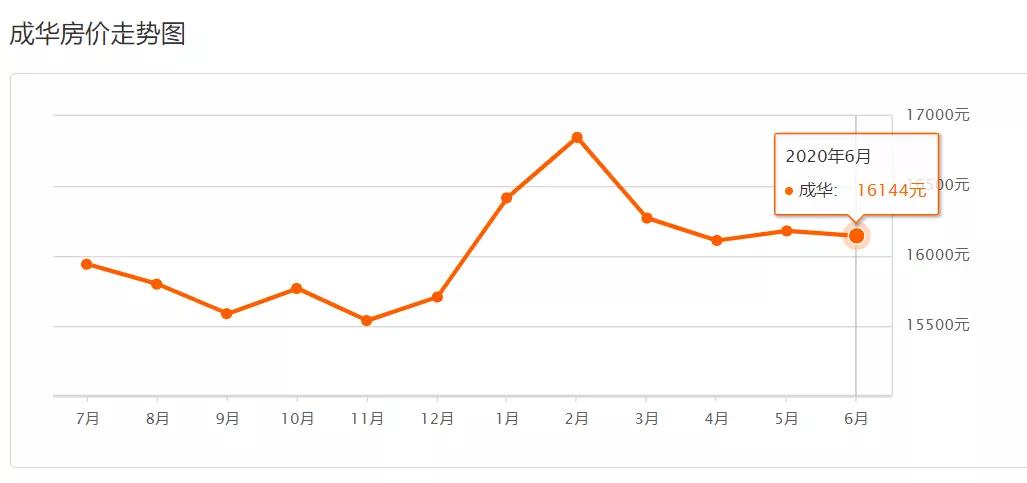 5月份成都各区房价走势,2021六月成都房价排名