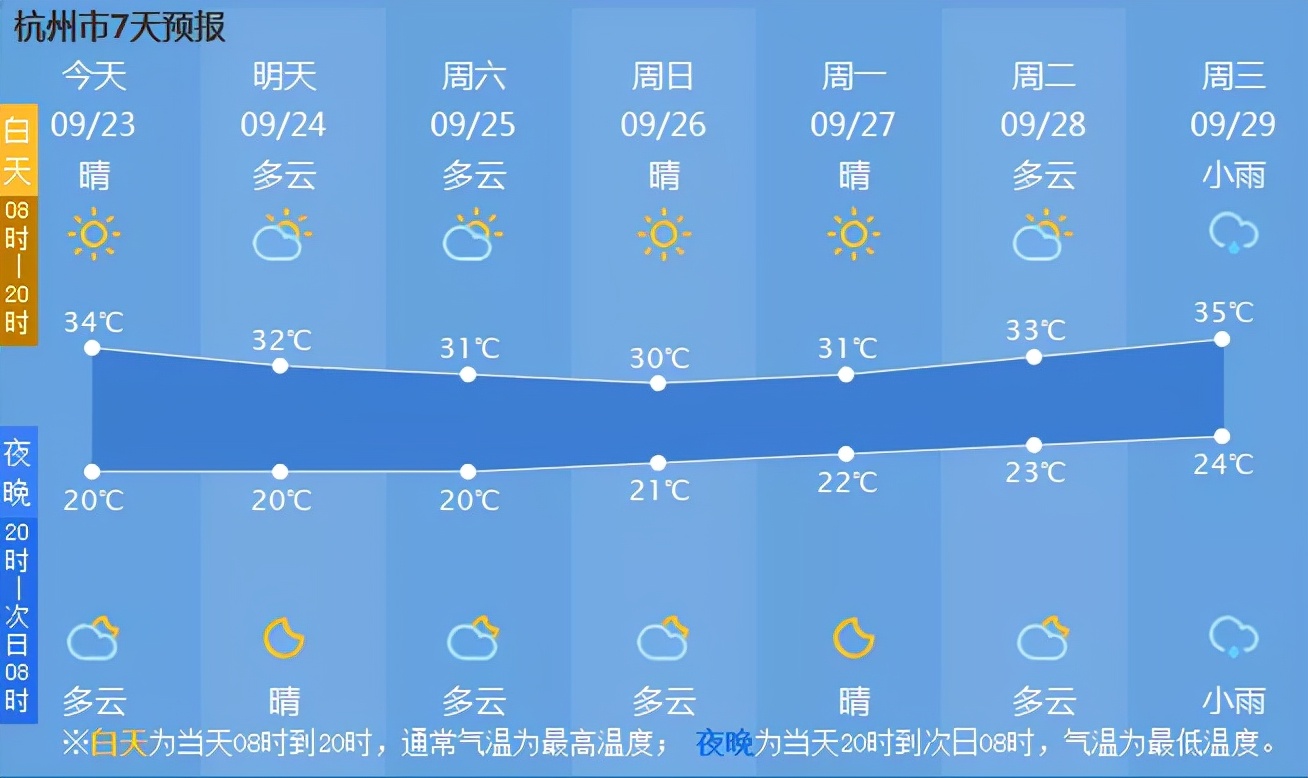 秋分来了，今天有个重要的节日！杭州何时入秋？警惕“秋老虎”