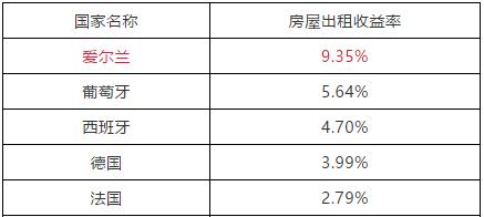 爱尔兰大黑马,全球房地产发展最好国家