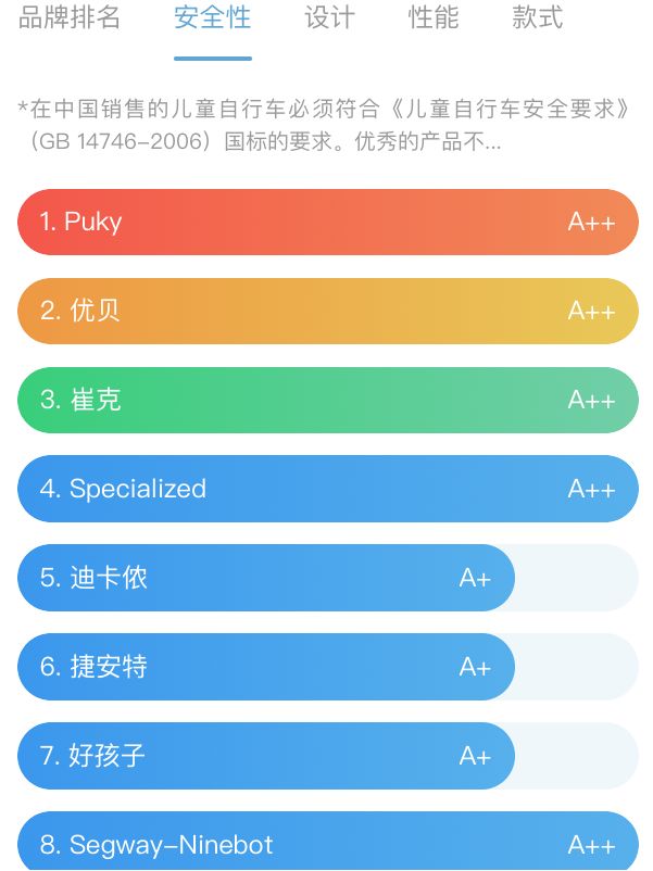 盖得排行发布儿童自行车推荐榜，优贝童车全A++评级领跑