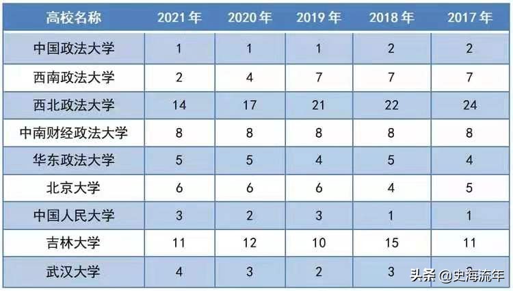 北大法学专业全国排名,北京各大高校法学专业排行榜