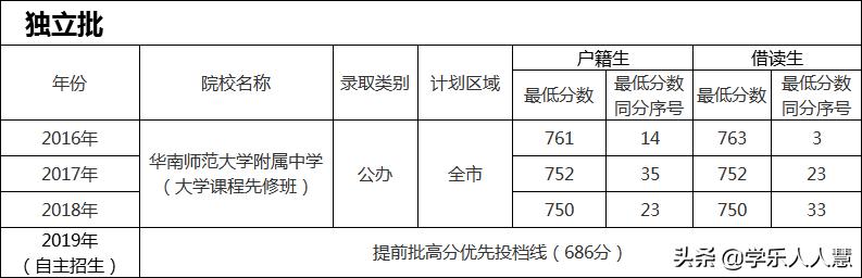 华南师大附中增城学校学费标准,广州华南师范大学附属中学高中